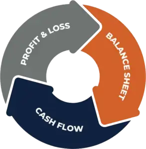 Three-way cash flow forecast diagram showing profit and loss, balance sheet and cash flow