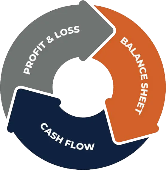 Three-way cash flow forecast diagram showing profit and loss, balance sheet and cash flow